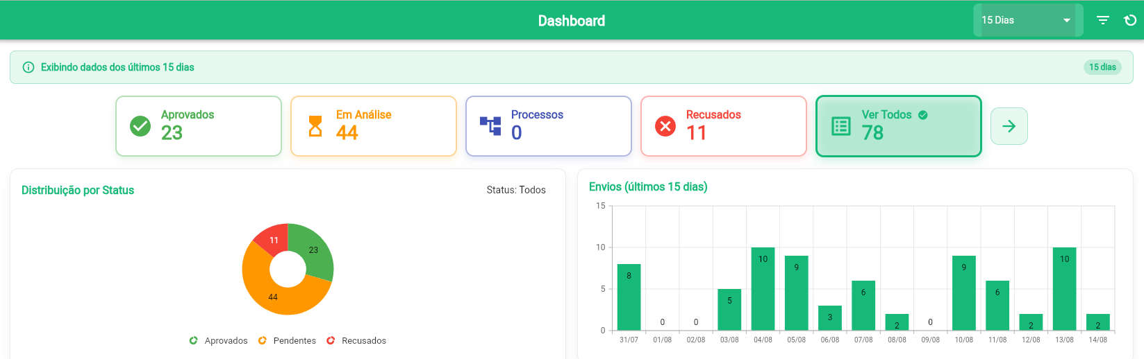 Painel do gestor UP Check exibindo status dos checklists e evidências